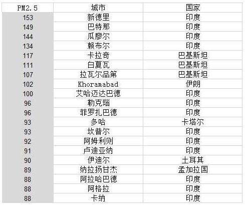 中国城市“退出”世界空气最差20城市之列