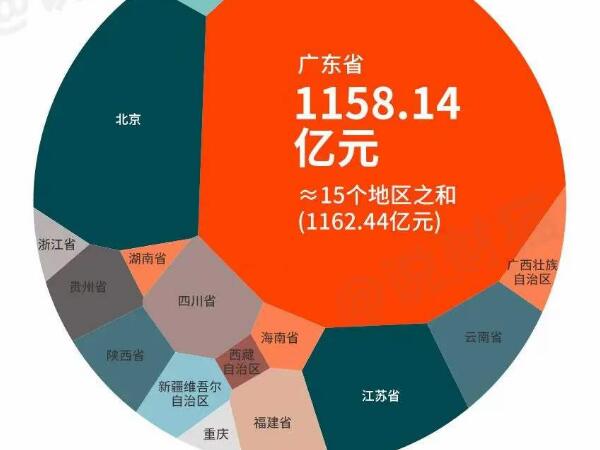 广东省上缴养老金1158亿元，赡养全国一半老人，是15个省的总和